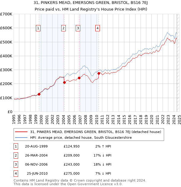 31, PINKERS MEAD, EMERSONS GREEN, BRISTOL, BS16 7EJ: Price paid vs HM Land Registry's House Price Index