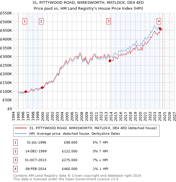 31, PITTYWOOD ROAD, WIRKSWORTH, MATLOCK, DE4 4ED: Price paid vs HM Land Registry's House Price Index