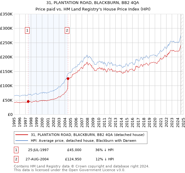 31, PLANTATION ROAD, BLACKBURN, BB2 4QA: Price paid vs HM Land Registry's House Price Index