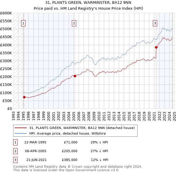 31, PLANTS GREEN, WARMINSTER, BA12 9NN: Price paid vs HM Land Registry's House Price Index