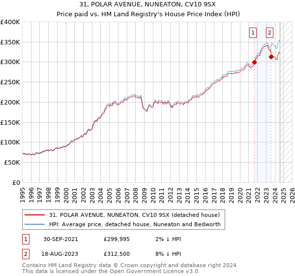 31, POLAR AVENUE, NUNEATON, CV10 9SX: Price paid vs HM Land Registry's House Price Index