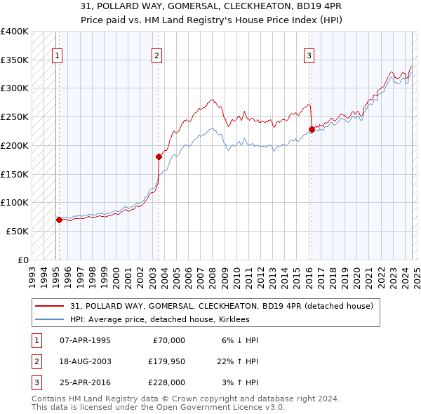 31, POLLARD WAY, GOMERSAL, CLECKHEATON, BD19 4PR: Price paid vs HM Land Registry's House Price Index