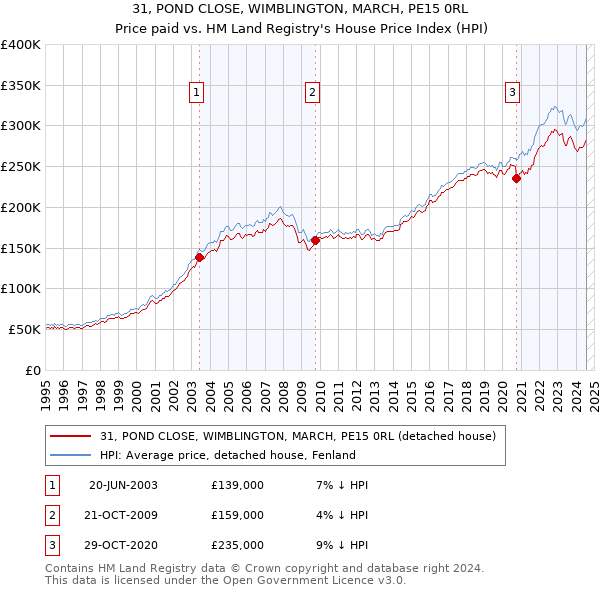 31, POND CLOSE, WIMBLINGTON, MARCH, PE15 0RL: Price paid vs HM Land Registry's House Price Index