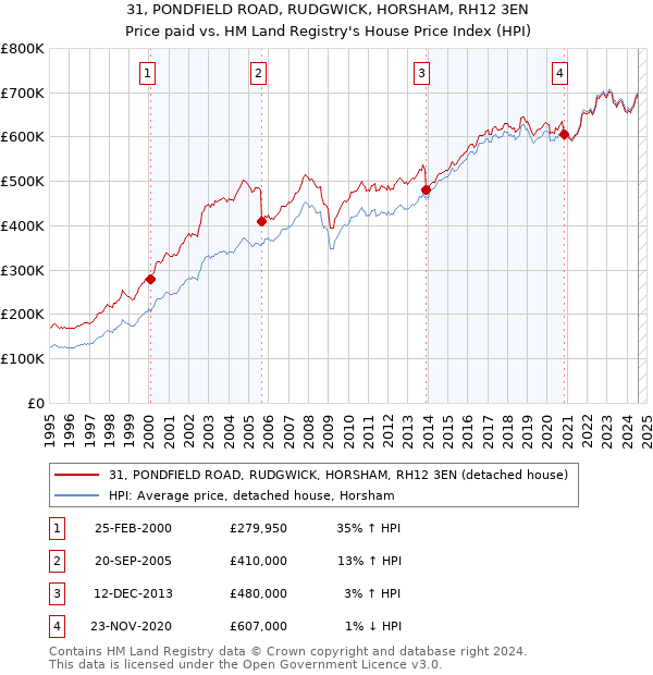 31, PONDFIELD ROAD, RUDGWICK, HORSHAM, RH12 3EN: Price paid vs HM Land Registry's House Price Index