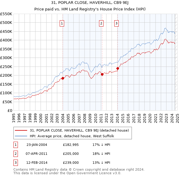 31, POPLAR CLOSE, HAVERHILL, CB9 9EJ: Price paid vs HM Land Registry's House Price Index