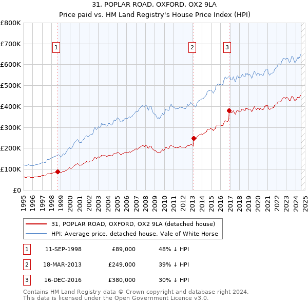 31, POPLAR ROAD, OXFORD, OX2 9LA: Price paid vs HM Land Registry's House Price Index