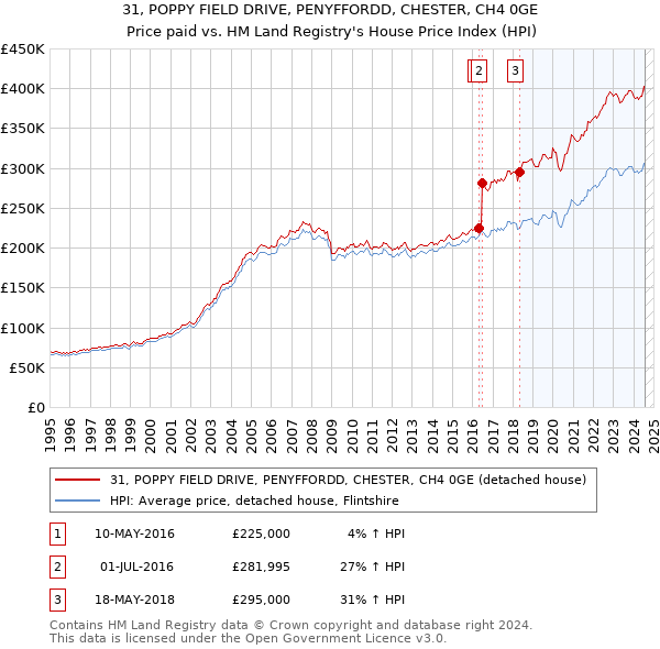 31, POPPY FIELD DRIVE, PENYFFORDD, CHESTER, CH4 0GE: Price paid vs HM Land Registry's House Price Index