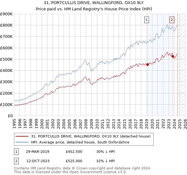 31, PORTCULLIS DRIVE, WALLINGFORD, OX10 9LY: Price paid vs HM Land Registry's House Price Index