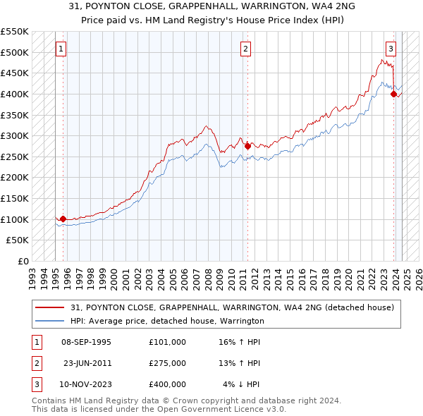 31, POYNTON CLOSE, GRAPPENHALL, WARRINGTON, WA4 2NG: Price paid vs HM Land Registry's House Price Index