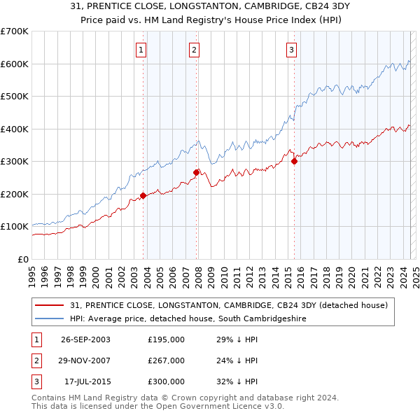 31, PRENTICE CLOSE, LONGSTANTON, CAMBRIDGE, CB24 3DY: Price paid vs HM Land Registry's House Price Index