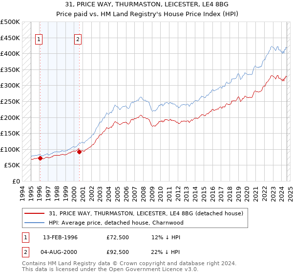 31, PRICE WAY, THURMASTON, LEICESTER, LE4 8BG: Price paid vs HM Land Registry's House Price Index