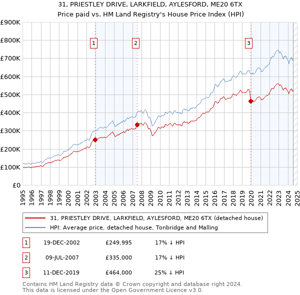 31, PRIESTLEY DRIVE, LARKFIELD, AYLESFORD, ME20 6TX: Price paid vs HM Land Registry's House Price Index