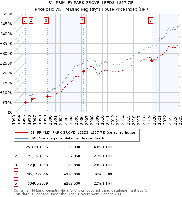 31, PRIMLEY PARK GROVE, LEEDS, LS17 7JB: Price paid vs HM Land Registry's House Price Index