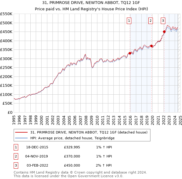 31, PRIMROSE DRIVE, NEWTON ABBOT, TQ12 1GF: Price paid vs HM Land Registry's House Price Index