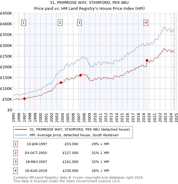 31, PRIMROSE WAY, STAMFORD, PE9 4BU: Price paid vs HM Land Registry's House Price Index