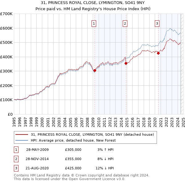 31, PRINCESS ROYAL CLOSE, LYMINGTON, SO41 9NY: Price paid vs HM Land Registry's House Price Index