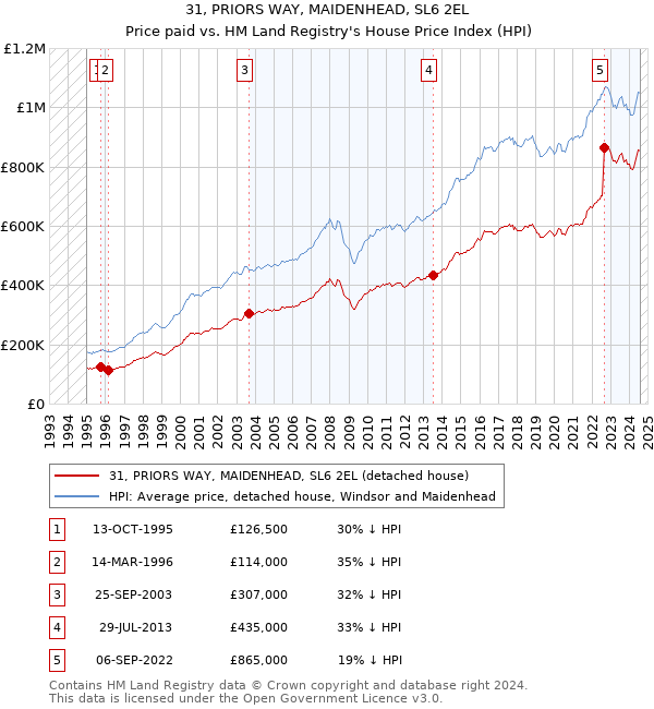 31, PRIORS WAY, MAIDENHEAD, SL6 2EL: Price paid vs HM Land Registry's House Price Index