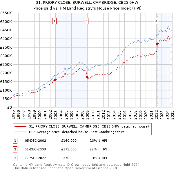 31, PRIORY CLOSE, BURWELL, CAMBRIDGE, CB25 0HW: Price paid vs HM Land Registry's House Price Index