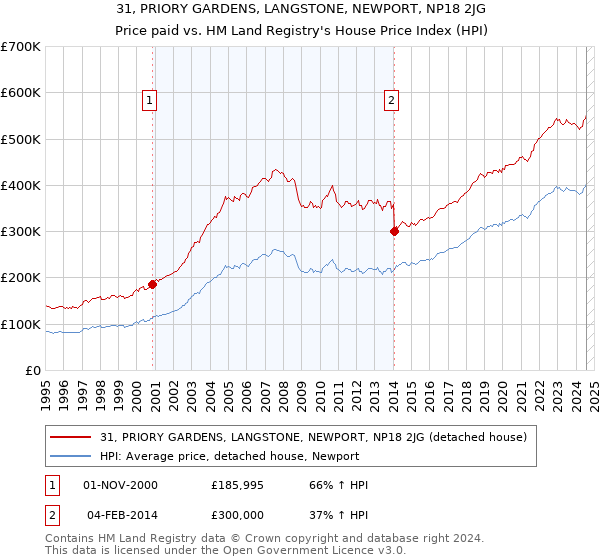 31, PRIORY GARDENS, LANGSTONE, NEWPORT, NP18 2JG: Price paid vs HM Land Registry's House Price Index