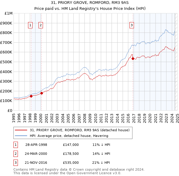 31, PRIORY GROVE, ROMFORD, RM3 9AS: Price paid vs HM Land Registry's House Price Index