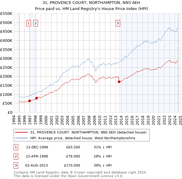 31, PROVENCE COURT, NORTHAMPTON, NN5 6EH: Price paid vs HM Land Registry's House Price Index