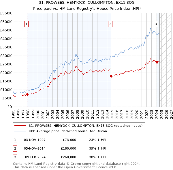 31, PROWSES, HEMYOCK, CULLOMPTON, EX15 3QG: Price paid vs HM Land Registry's House Price Index