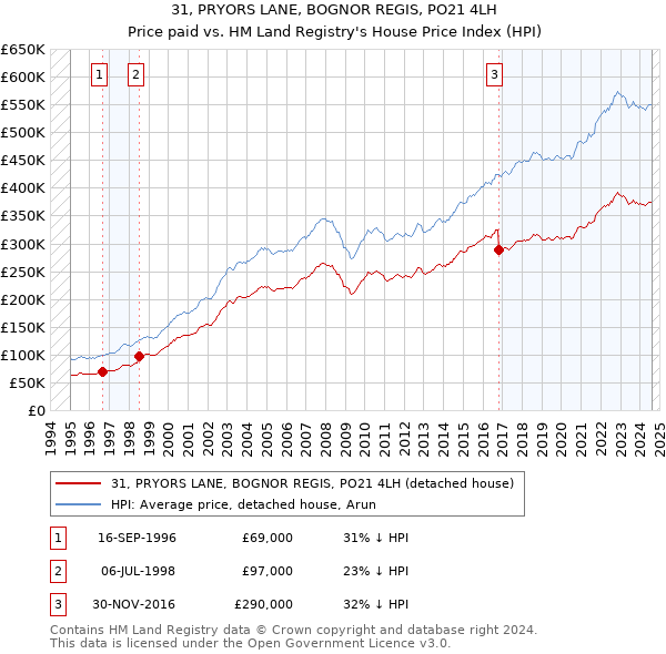 31, PRYORS LANE, BOGNOR REGIS, PO21 4LH: Price paid vs HM Land Registry's House Price Index