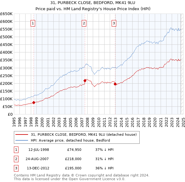 31, PURBECK CLOSE, BEDFORD, MK41 9LU: Price paid vs HM Land Registry's House Price Index