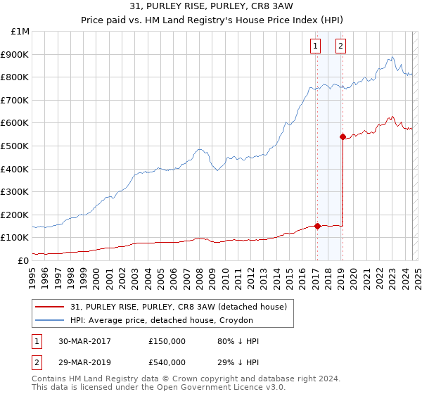 31, PURLEY RISE, PURLEY, CR8 3AW: Price paid vs HM Land Registry's House Price Index