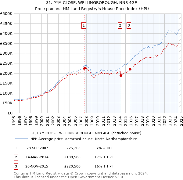 31, PYM CLOSE, WELLINGBOROUGH, NN8 4GE: Price paid vs HM Land Registry's House Price Index