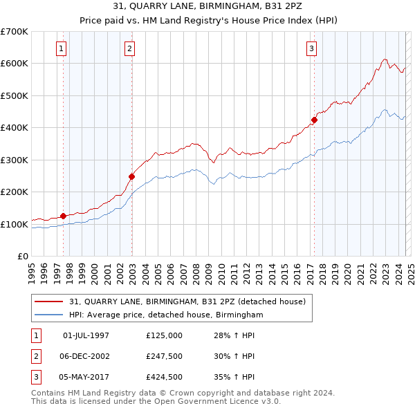 31, QUARRY LANE, BIRMINGHAM, B31 2PZ: Price paid vs HM Land Registry's House Price Index