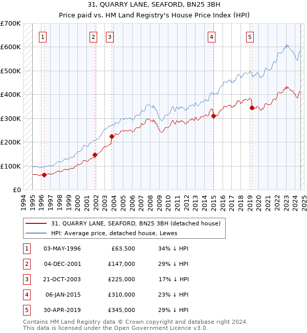 31, QUARRY LANE, SEAFORD, BN25 3BH: Price paid vs HM Land Registry's House Price Index