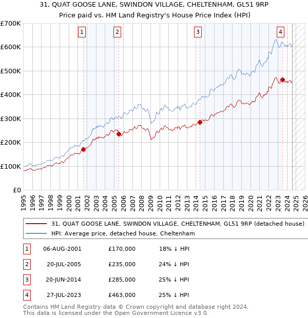 31, QUAT GOOSE LANE, SWINDON VILLAGE, CHELTENHAM, GL51 9RP: Price paid vs HM Land Registry's House Price Index