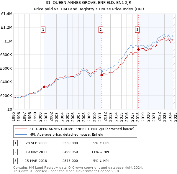 31, QUEEN ANNES GROVE, ENFIELD, EN1 2JR: Price paid vs HM Land Registry's House Price Index