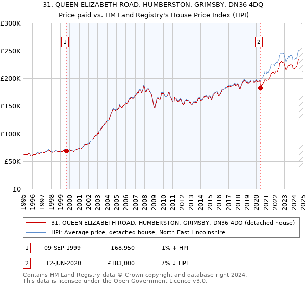 31, QUEEN ELIZABETH ROAD, HUMBERSTON, GRIMSBY, DN36 4DQ: Price paid vs HM Land Registry's House Price Index