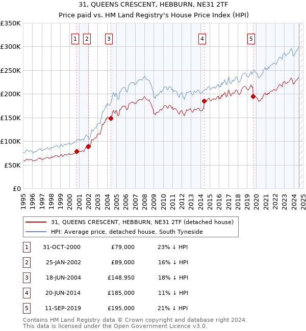 31, QUEENS CRESCENT, HEBBURN, NE31 2TF: Price paid vs HM Land Registry's House Price Index