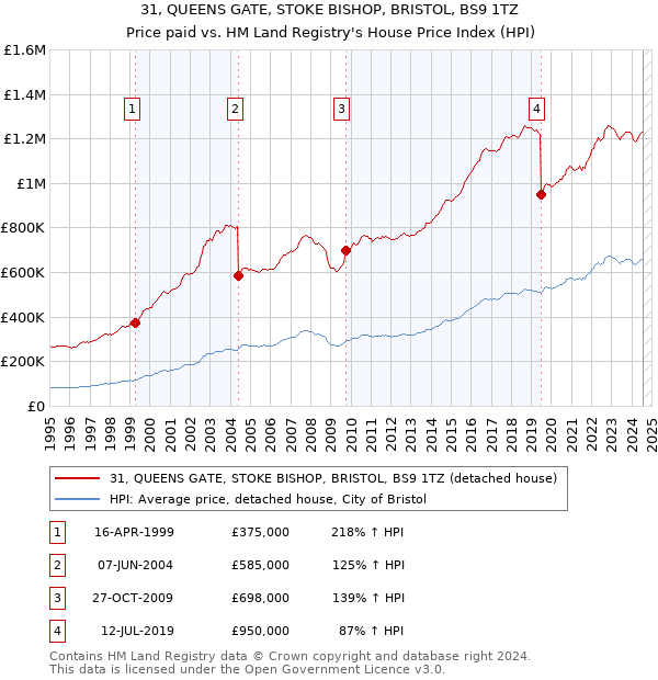 31, QUEENS GATE, STOKE BISHOP, BRISTOL, BS9 1TZ: Price paid vs HM Land Registry's House Price Index