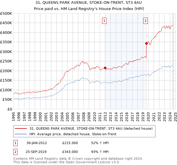 31, QUEENS PARK AVENUE, STOKE-ON-TRENT, ST3 4AU: Price paid vs HM Land Registry's House Price Index