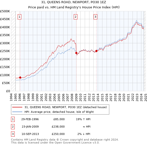 31, QUEENS ROAD, NEWPORT, PO30 1EZ: Price paid vs HM Land Registry's House Price Index