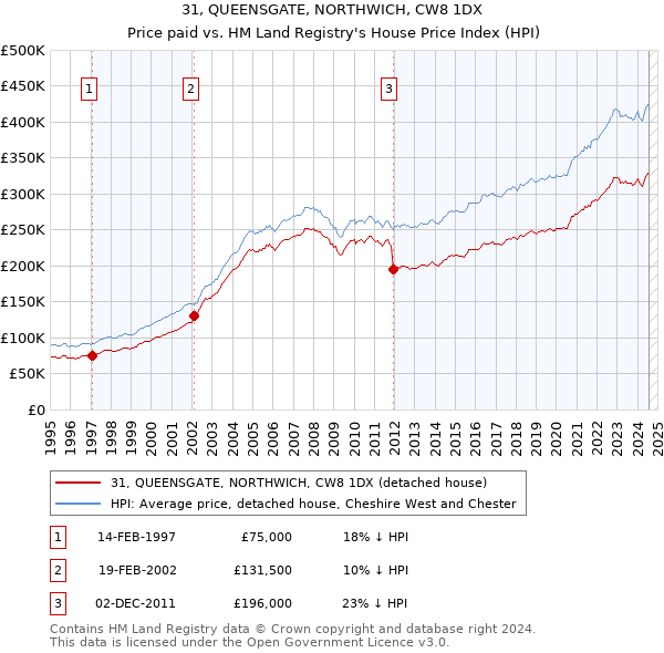 31, QUEENSGATE, NORTHWICH, CW8 1DX: Price paid vs HM Land Registry's House Price Index