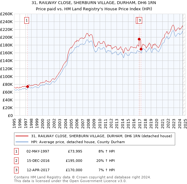 31, RAILWAY CLOSE, SHERBURN VILLAGE, DURHAM, DH6 1RN: Price paid vs HM Land Registry's House Price Index