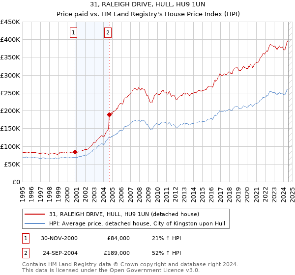 31, RALEIGH DRIVE, HULL, HU9 1UN: Price paid vs HM Land Registry's House Price Index