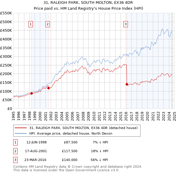 31, RALEIGH PARK, SOUTH MOLTON, EX36 4DR: Price paid vs HM Land Registry's House Price Index