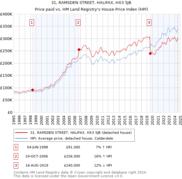 31, RAMSDEN STREET, HALIFAX, HX3 5JB: Price paid vs HM Land Registry's House Price Index