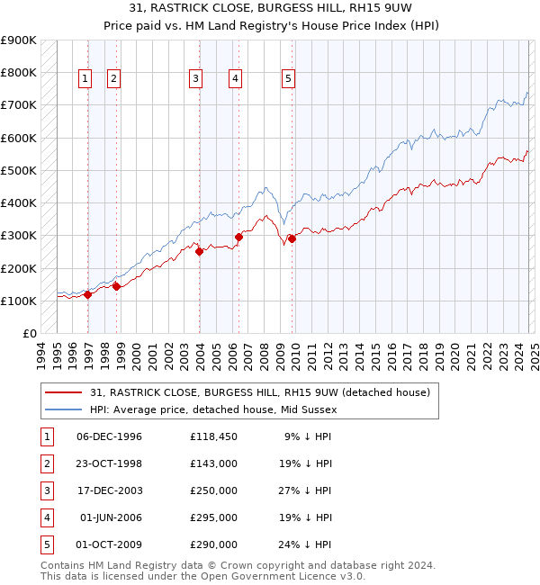 31, RASTRICK CLOSE, BURGESS HILL, RH15 9UW: Price paid vs HM Land Registry's House Price Index