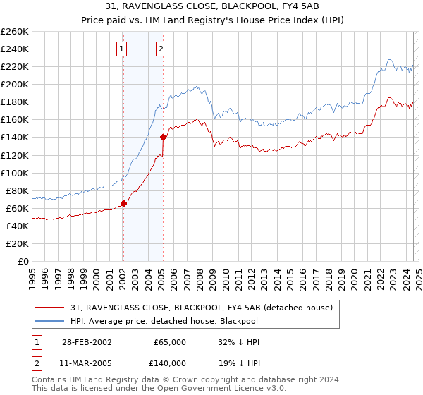 31, RAVENGLASS CLOSE, BLACKPOOL, FY4 5AB: Price paid vs HM Land Registry's House Price Index