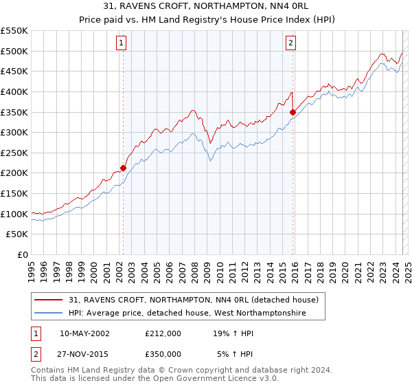 31, RAVENS CROFT, NORTHAMPTON, NN4 0RL: Price paid vs HM Land Registry's House Price Index