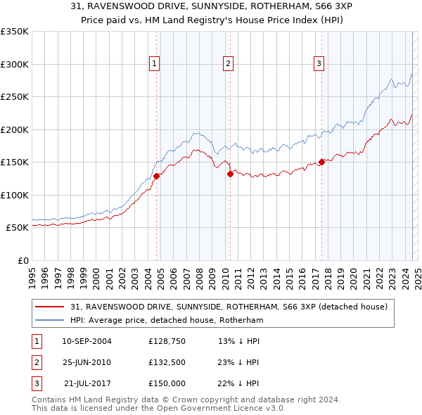 31, RAVENSWOOD DRIVE, SUNNYSIDE, ROTHERHAM, S66 3XP: Price paid vs HM Land Registry's House Price Index