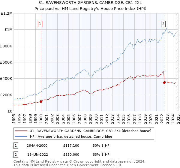 31, RAVENSWORTH GARDENS, CAMBRIDGE, CB1 2XL: Price paid vs HM Land Registry's House Price Index