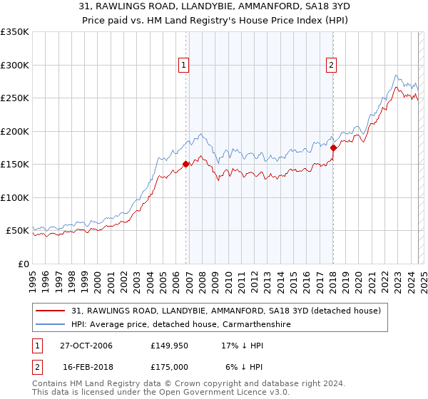 31, RAWLINGS ROAD, LLANDYBIE, AMMANFORD, SA18 3YD: Price paid vs HM Land Registry's House Price Index